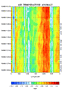 Example of Time-section Plots output