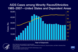 Slide 1. AIDS Cases among Minority Races/Ethnicities 1985–2007—United States and Dependent Areas

The number of AIDS cases increased each year from 1985 through 1993. The 1993 expansion of the AIDS case definition resulted in an increase in the number of AIDS cases reported. In 1996, the introduction and widespread use of antiretroviral therapies, which slow the progression of HIV infection to AIDS, resulted in declines in AIDS incidence.

In 2007, an estimated 26,111 AIDS cases were diagnosed for persons of minority races/ethnicities, accounting for 71% of all AIDS cases diagnosed that year in the United States and dependent areas.

Asian/Pacific Islander legacy cases are cases that were collected under the old race/ethnicity classification system. Asian/Pacific Islander legacy cases are included in the totals for Asians. Hispanics/Latinos can be of any race.