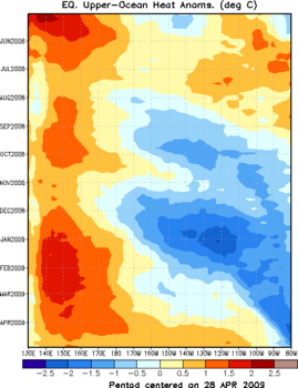 Heat Content