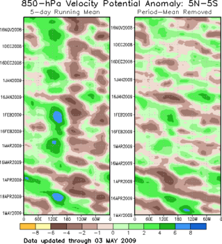 Time-Longitude 850 Velocity Potential