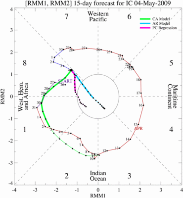 Statistical model MJO index forecasts