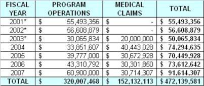 Comparison of spending on detainee medical services over the past five years