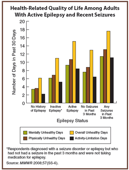 Bar graph showing HRQOL among adults with epilepsy, text description below.