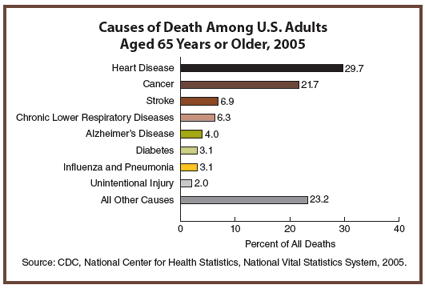 Chart showing causes of death among U.S. adults aged 65 years or older, 2005 with text description provided below