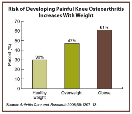 Graph showing risk of developing painful knee osteoarthritis increases with weight, text description below