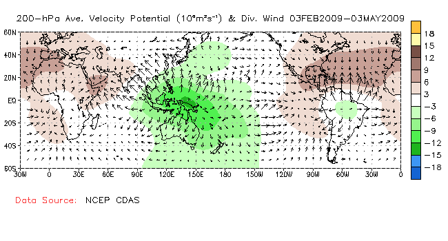 Seasonal Velocity Potential