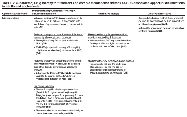 TABLE 2. (Continued) Drug therapy for treatment and chronic maintenance therapy of AIDS-associated opportunistic infections in adults and adolescents
Opportunistic infection
Preferred therapy, duration of therapy, chronic maintenance
Alternative therapy
Other options/issues
Microsporidiosis
Initiate or optimize ART; immune restoration to CD4+ count >100 cells/μL is associated with resolution of symptoms of enteric microsporidiosis
(AII)
Preferred therapy for gastrointestinal infections caused by Enterocytozoon bienuesi
Fumagillin 20 mg PO tid (not available in § U.S.) (BII)
TNP-470 (a synthetic analog of fumagillin) § might also be effective (not available in U.S.) (BIII)
Preferred therapy for disseminated (not ocular) and intestinal infection attributed to microsporidia
other than E. bienuesi and Vittaforma corneae
Albendazole 400 mg PO bid § (AII), continue until CD4+ count >200 cells/μL for >6 months after initiation of ART (BIII)
For ocular infection
Topical fumagillin bicylohexylammonium § (Fumidil B) 3 mg/mL in saline (fumagillin 70 μg/mL) eye drops - 2 drops every 2 hours for 4 days, then 2 drops qid (investigational use only in U.S.) (BII) plus albendazole 400 mg PO bid for management of systemic infection (BIII)
Treatment should be continued indefinitely to § prevent recurrence or relapse (BIII)
Alternative therapy for gastrointestinal infections caused by E. bienuesi
Nitazoxanide 1,000 mg bid with food for § 60 days – effects might be minimal for patients with low CD4+ count (CIII)
Alternative therapy for disseminated disease
Itraconazole 400 mg PO daily plus § albendazole 400 mg PO bid for disseminated disease attributed to Trachipleistophora or Anncaliia (CIII)
Severe dehydration, malnutrition, and wasting
should be managed by fluid support and nutritional supplement (AIII)
Antimotility agents can be used for diarrhea control if required (BIII)