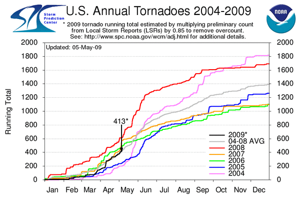 Annual Tornado Trends