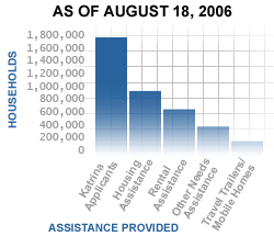 Hurricane Katrina Assistance Provided Chart