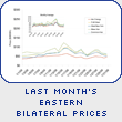 Last Month's Eastern Bilateral  Prices