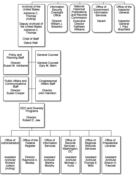 NARA Organization Chart