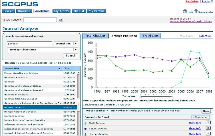 Scopus Journal Analyzer: Articles Published