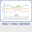 Daily Peak Demand