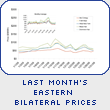 Last Month’s Eastern Bilateral Prices