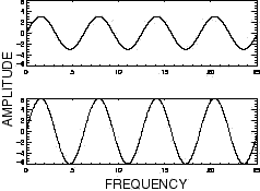 same frequency graph