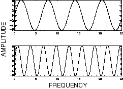 different frequency graph