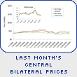Last Month’s Central Bilateral Prices
