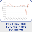 Physical and Futures Prices
