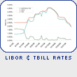 Libor & TBill Rates