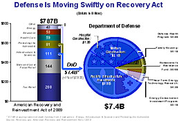 Defense is Moving Swiftly on Recovery Act