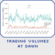 Trading Volumes at Dawn
