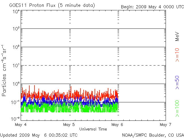 3-day GOES Proton Flux plot