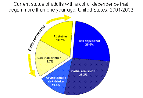 Image displays current status of adults with alcohol dependence that began more that one year ago: Unites States, 2001-2002