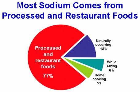Chart: Most sodium comes from processed and restaurant foods. The pie chart shows Processed and Restaurant Foods portion at 77%; Naturally Occurring, 12%; While eating, 6%; and Home Cooking, 5%. Source for image: Mattes, RD, Donnelly, D. Relative contributions of dietary sodium sources. Journal of the American College of Nutrition. 1991 Aug;10(4):383-393.