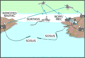SOSUS diagram