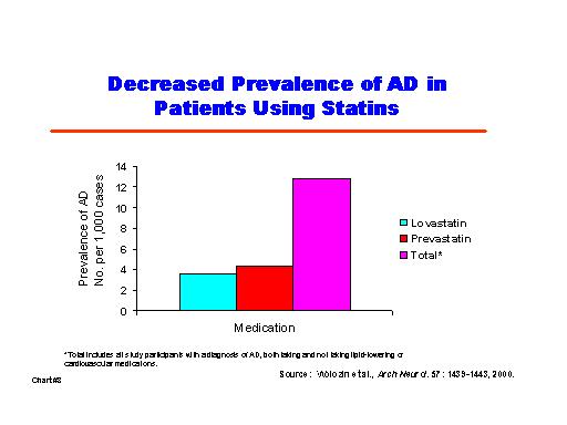 Decreased Prevalence of AD in Patients Using Statins