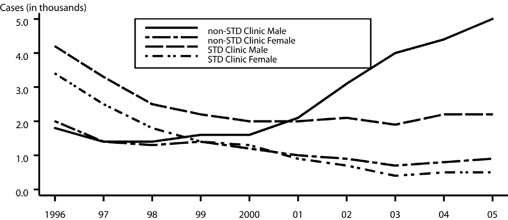 Primary and secondary syphilis — Cases by reporting source and sex: United States, 1996–2005