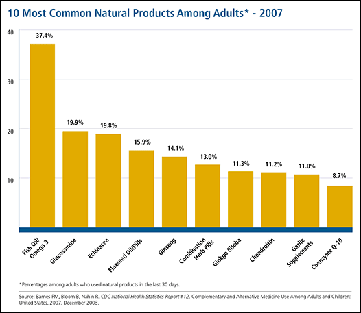 Figure 2. 10 Most Common Natural Products Among Adults-2007: follow link for full description