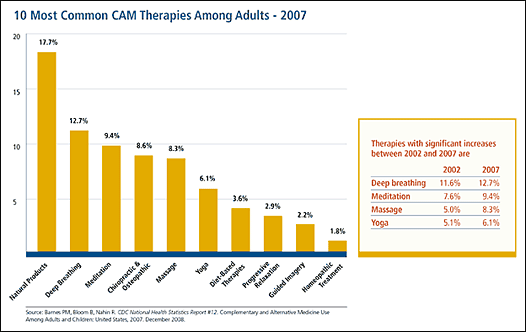 Figure 1. 10 Most Common CAM Therapies Among Adults-2007: follow link for full description