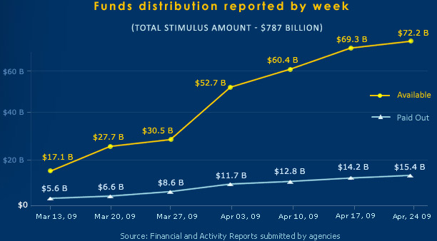 Funds distribution reported by week