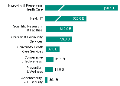 Where your Recovery  funds are going: (Numbers are in billions) Improving & Preserving Health Care, 90.1; Health IT, 20.6; Scientific Research  & Facilities, 10.0; Children & Community Services, 9.8; Community Health Care Services, 2.8; Comparitive Effectiveness  1.1; Prevention & Wellness, 1.0; Accountibility & IT Security, 0.1.