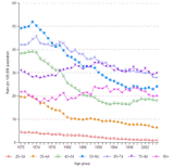 Age-specific death rates of liver cirrhosis, United States, 1970-2005