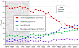 Trends in percent distribution of principal (first–listed) diagnoses among discharges with principal (first–listed) mention of an alcohol–related diagnosis, 1979–2006.