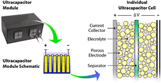 Drawn diagram showing  the flow from ultracapacitator module to an individual Ultracapacitator Cell.