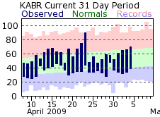 Observed Aberdeen Temps and Precipitation