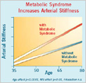 Metabolic Syndrome Increases Arterial Stiffness chart