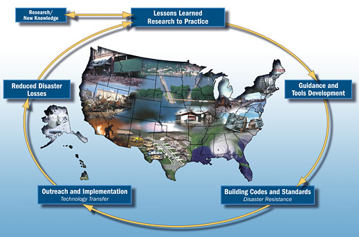 Graphic: Building Science for Disaster-Resistant Communities cycle: Research/New Knowlege to Lessons Learned/Research to Practice to guidance and Tools Development to Building Codes and Standards (for disaster resistance) to Outreach and Implementation (for technology transfer) to Reduced Disaster Losses to return to Lessons Learned.