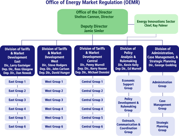 Office of Energy Market Regulation Organization Chart