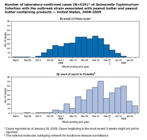 Number of laboratory-confirmed cases (N=529)* of Salmonella Typhimurium Infection with the outbreak strain associated with peanut butter and peanut butter-containing products -- United States, 2008-2009