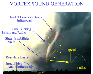 Sources of vortex sound generation include; radial core vibrations (infrasound), core bursting (infrasound/audio), shear instabilities (audio), and boundary layer instabilities (infrasound/audio).