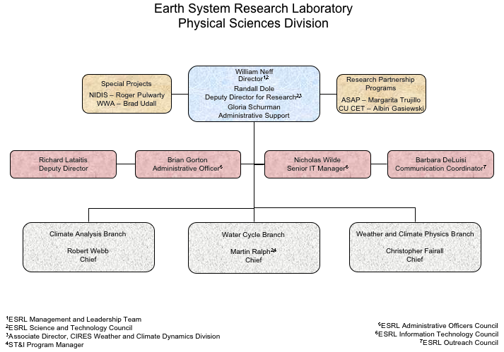 psd organization chart