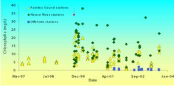 Pre and post hurricane chlorophyll abundance in the Pamlico Sound