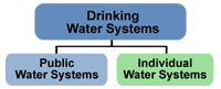 Two types of Drinking Water Systems: Public and Individual