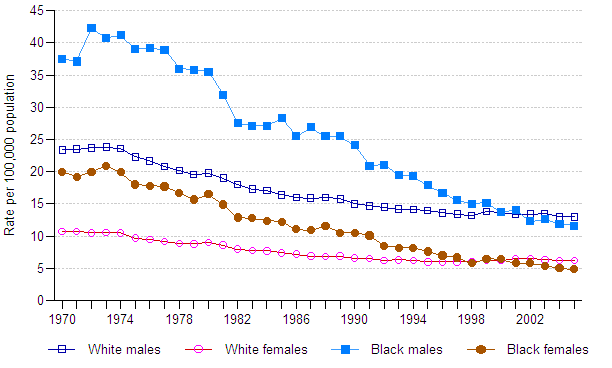 Age-adjusted death rates of liver cirrhosis by sex and race, United States, 1970-2005.