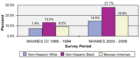 Adolescent Girls Prevalence of Overweight by Race/Ethnicity (Aged 2 through 19 Years)