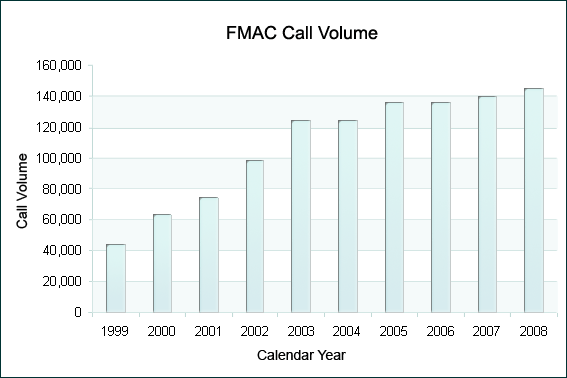 Graphic depicting the FMAC call volume rising from approximately forty thousand calls in 1999 to one hundred and forty thousand calls in 2008